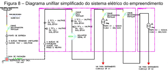 Figura 8  –  Diagrama unifilar simplificado do sistema elétrico do empreendimento 