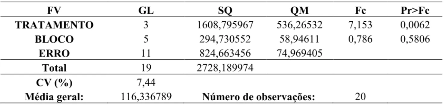 Tabela 4  –  Análise de Variância da Produtividade 