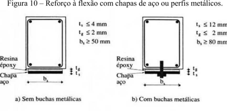 Figura 10 – Reforço à flexão com chapas de aço ou perfis metálicos. 