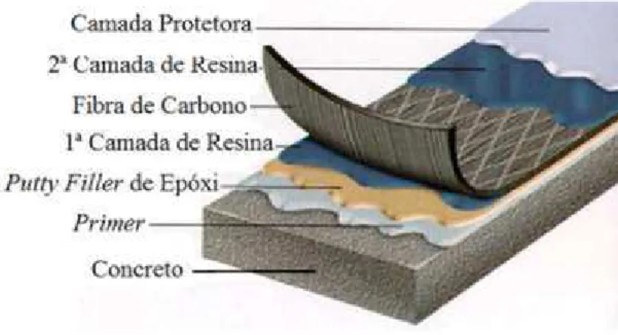Figura 12 – Sistema de aplicação do tecido PRFC, com as camadas de saturação de resina