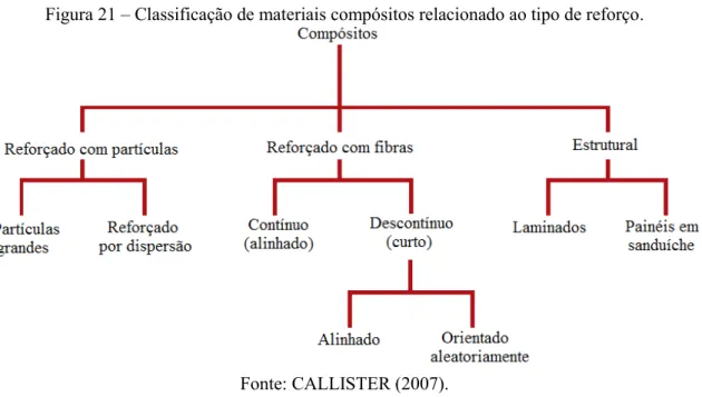 Figura 21 – Classificação de materiais compósitos relacionado ao tipo de reforço. 