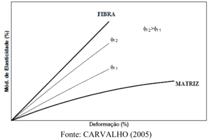 Figura 22 – Variação do módulo de elasticidade em função de diferentes teores de fibras