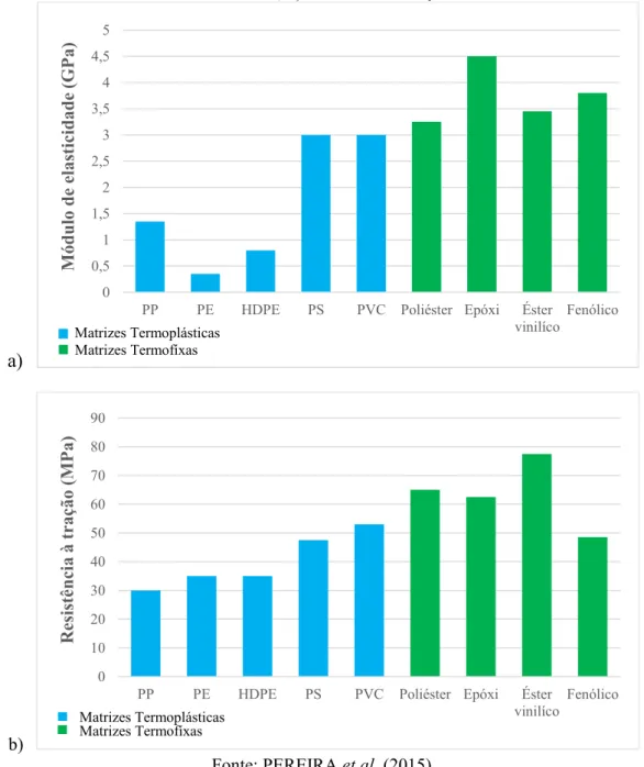 Figura 25 – Propriedades mecânicas das resinas termoplásticas e termofíxas: a) Módulo de  elasticidade; b) Resistência à tração
