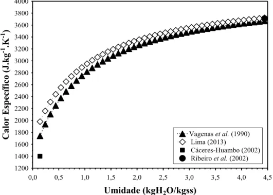 Figura 3.1  –  Comportamento do calor específico com a variação da umidade em base seca para  uvas Sultanas (VAGENAS et al., 1990a); alimentos ricos em água (LIMA, 2013); uvas-passas do 