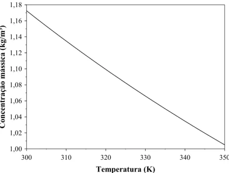 Figura 3.11  –  Comportamento da densidade do ar em função da temperatura (PFEIFER, 2011)