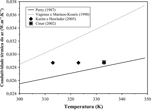 Figura 3.13  –  Comportamento da condutividade térmica do ar em função da temperatura  