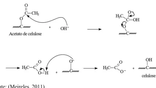 Figura 9 –  Mecanismo da reação de saponificação do acetato de celulose 