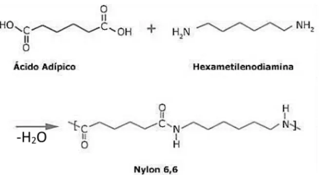 Figura 5: Esquema representativo da reação simplificada da produção de nylon a partir do ácido  adípico e hexametilenodiamina