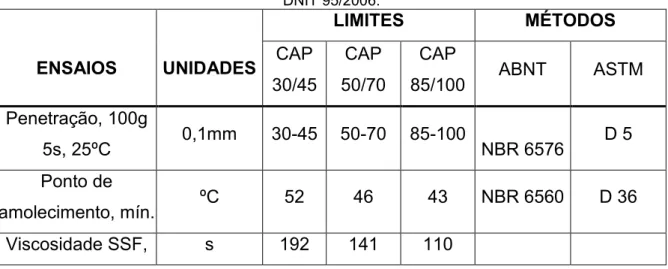 Tabela 1. Especificações dos Cimentos Asfálticos de Petróleo (CAP), Resolução ANP 19/2005 e  DNIT 95/2006