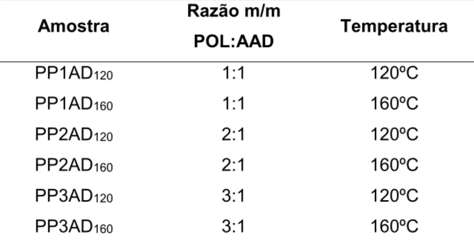 Tabela 2: Amostras relacionadas com a razão poliol – ácido adípico, e temperatura. 