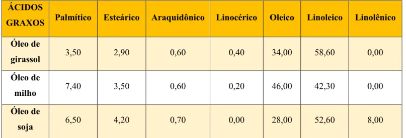 Tabela 4 - Ácidos graxos em diversos óleo vegetais 