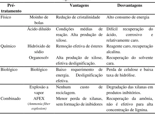 Tabela 2  – Vantagens e desvantagens de diferentes pré-tratamentos de biomassas  lignocelulósicas
