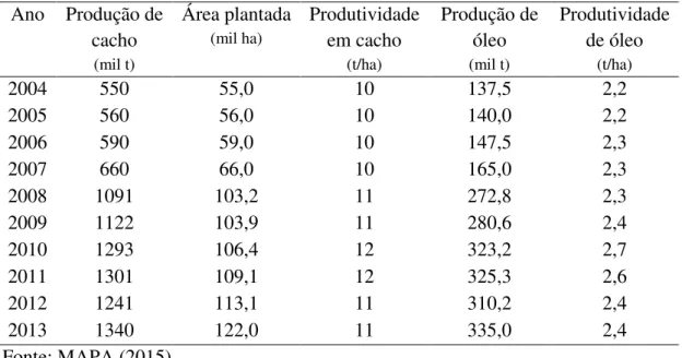 Tabela 6 - Série histórica de produção, produtividade, área plantada de palma e rendimento do  óleo de palma no Brasil
