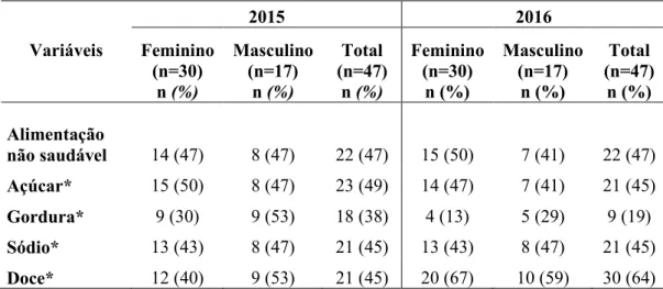 Tabela 5: Hábitos alimentares dos universitários estratificados por ano e gênero, Ciências  Biológica/FACIP/UFU, Ituiutaba-MG, 2016  Variáveis  2015  2016  Feminino  (n=30)  n (%)  Masculino (n=17) n (%)  Total  (n=47) n (%)  Feminino (n=30) n (%)  Masculi