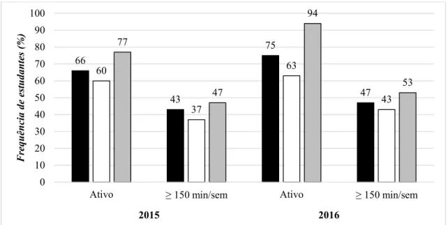 Figura 3: Prática de atividade física entre os universitários estratificada por ano e gênero,  Ciências Biológica/FACIP/UFU, Ituiutaba-MG, 2016 