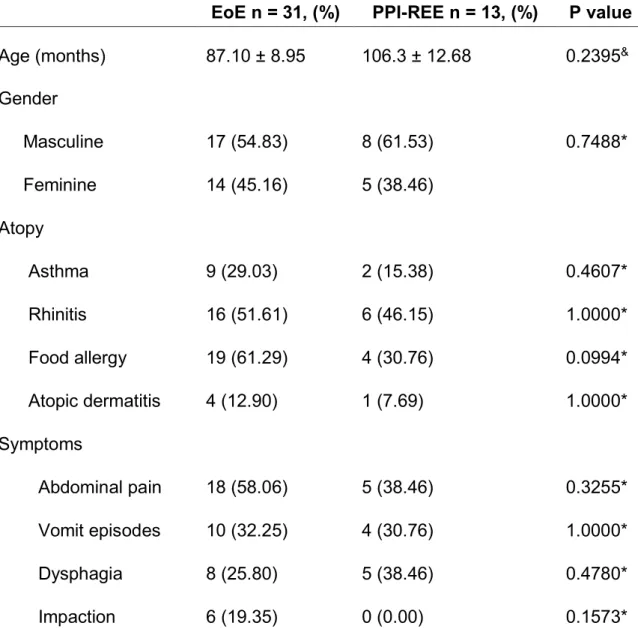 Table 1: Demographic and clinical characteristics of patients in EoE and PPI- PPI-REE groups 