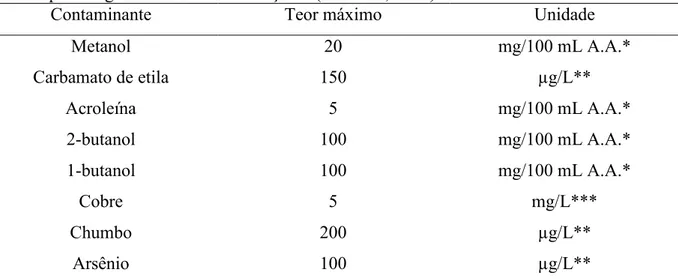 Tabela  2.3  –   Teores  máximos  dos  contaminantes orgânicos  e  inorgânicos  estabelecidos  pelo  MAPA para a aguardente de cana-de-açúcar (BRASIL, 2005)