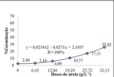 Figura  7.     Porcentagem  de  germinação  de  plântulas  normais  de  2ª  avaliação  do  teste  em  função  das  doses  de  ureia (g/L-¹).