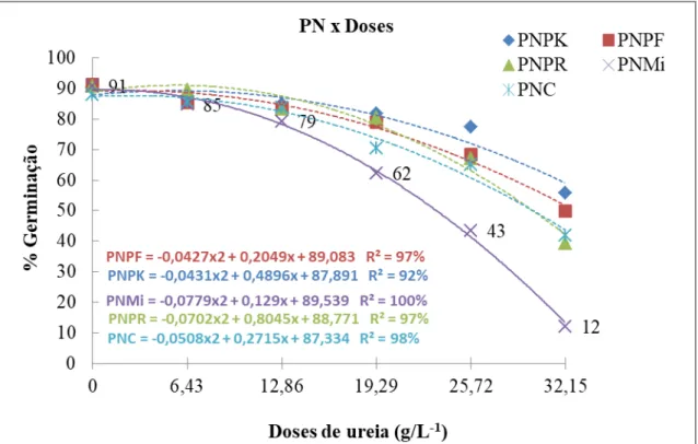 Figura  8.  Porcentagem  de  germinação  plântulas  normais  1ª  avaliação  em  função  da  interação  PN  x  Doses  de  ureia.