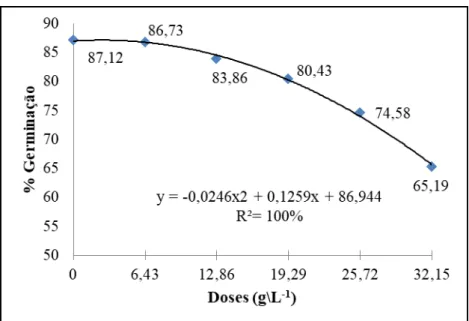 Figura 10. Porcentagem de germinação de plântulas normais fortes em função das doses de ureia (g/L-¹)