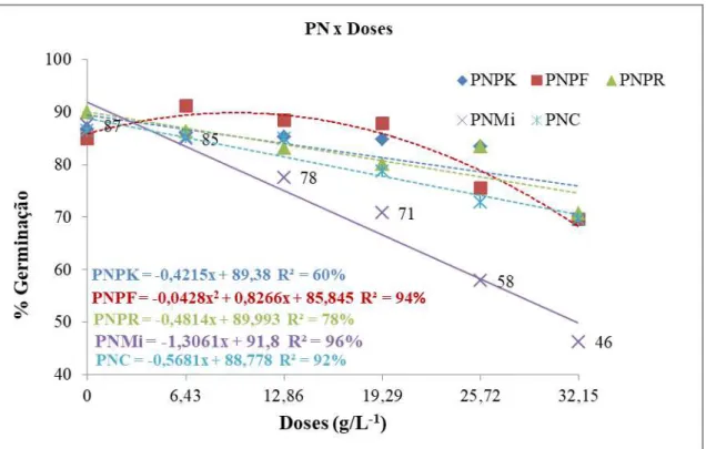 Figura  11.  Porcentagem  de  germinação  de  plântulas  normais  totais  (1ª+2ª  avaliações)  em  função  da  interação  entre produtos nitrogenados e doses de ureia
