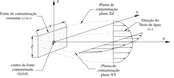 Figura 5.1.  Geometria e sistema cartesiano de eixos para a solução analítica de Domenico  (1987)