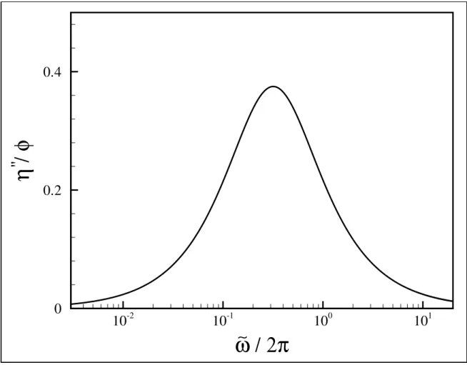 Figura 4.3: M´ odulo el´ astico η ′′ em fun¸c˜ao da frequˆencia de excita¸c˜ao ω/2π e o ponto (η ′′ /φ) max = 3/8 e corresponde a uma frequˆencia ω e = 2.