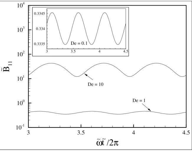 Figura 6.2: Componente do tensor conforma¸c˜ ao adimensional B e 11 em fun¸c˜ ao do tempo adi- adi-mensional, para De = 0.1, 1, 10, L = 80 , φ = 300 ppm e ω e = 1