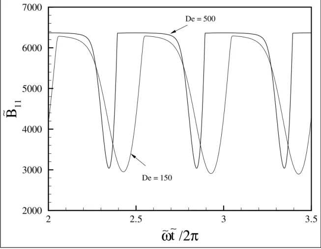 Figura 6.3: Componente do tensor conforma¸c˜ ao adimensional B e 11 em fun¸c˜ ao do tempo adi- adi-mensional, para De = 150, 500, L = 80 , φ = 300 ppm e ω e = 1