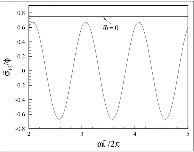 Figura 6.6: Tens˜ ao de cisalhamento adimensional e σ 12 em fun¸c˜ ao do tempo adimensional, para De = 0.1, L = 80 , φ = 300 ppm e ω e = 1.