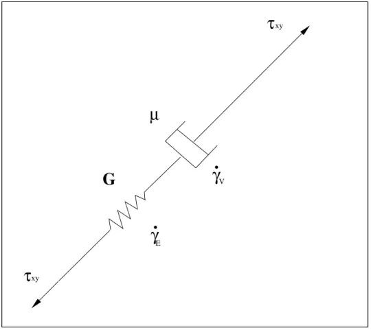 Figura 2.1: Modelo f´ısico em s´erie mola-amortecedor, representando o modelo viscoel´ astico linear de Maxwell.