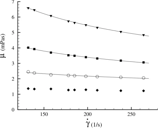 Figura 3.5: Viscosidade de cisalhamento µ em fun¸c˜ ao da taxa de cisalhamento ˙ γ, para φ =0(), 30( ◦ ), 70(), 120(H) ppm
