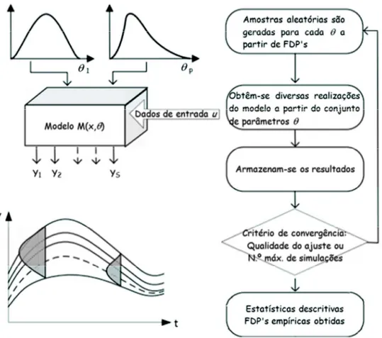 Figura 4.1 - Representação esquemática do emprego do método MCMC para avaliação de  incertezas (Silva et al.,2014)