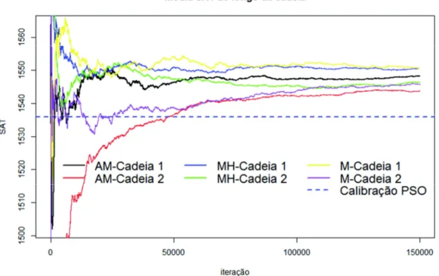 Figura 6.4 - Evolução das médias das cadeias para os diferentes algoritmos processados  para o parâmetro SAT 