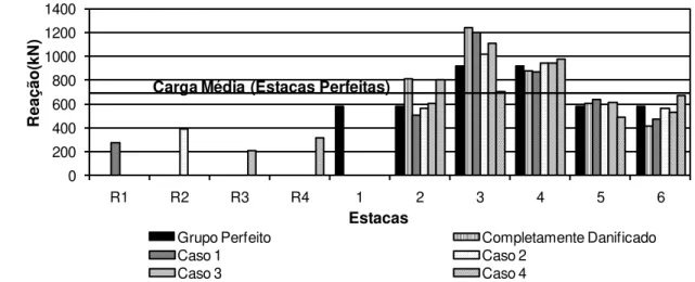 Figura 2.11 - Cargas geradas nas estacas para todos os casos reforçados (Cordeiro, 2007)