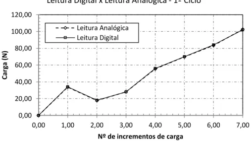 Figura 3.19 – Calibração das leituras em função do número de carregamentos – 2º ciclo