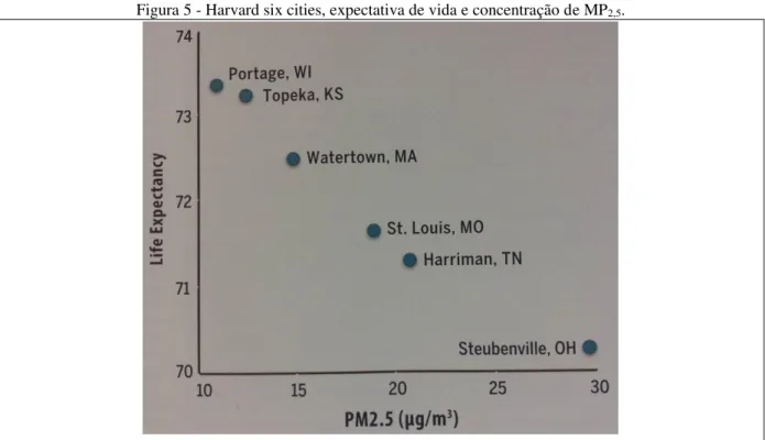 Figura 5 - Harvard six cities, expectativa de vida e concentração de MP 2,5 . 