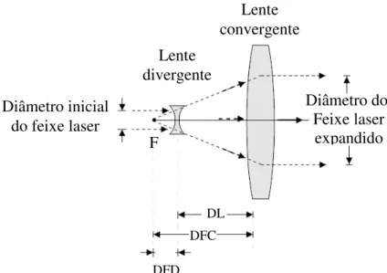 Figura 2.11. Sistema expansor de feixe laser de Galileu.  A luz incidente se propaga na  direção das setas