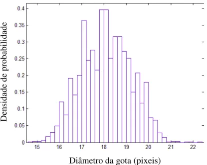 Figura 4.2.  Densidade de probabilidade VS Diâmetro da gota; ponto 5.8 m/min, 28 V. 
