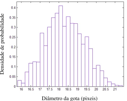 Figura 4.5.  Densidade de probabilidade VS Diâmetro da gota; ponto 6 m/min, 27 V. 