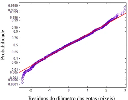 Figura 4.6.  Probabilidade VS Resíduos do diâmetro das gotas; ponto 6 m/min, 27 V. 
