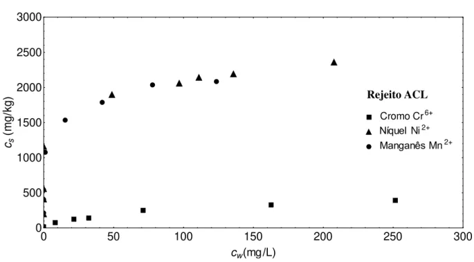 Figura 3.7. Dados experimentais da isoterma de sorção do Cr 6+ , Ni 2+ , Mn 2+  (Rodriguez, 2002)  3.1.4.2  ENSAIO EM COLUNA 