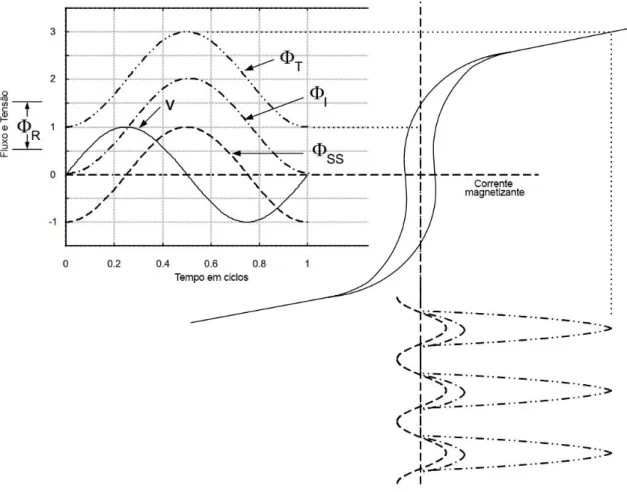 Figura 3.6 Origem da corrente de inrush (Traduzido de [24]). 