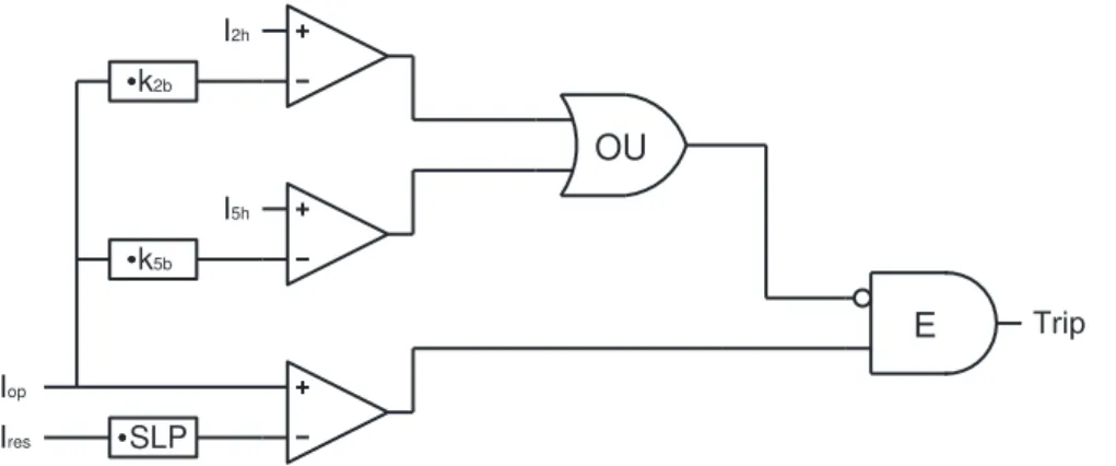 Figura 3.12 Lógica do bloqueio por harmônicos. 