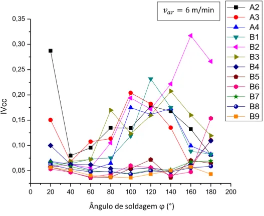 Figura 5.30:  IVcc em função do ângulo de soldagem para as soldas (A2 - B9). 