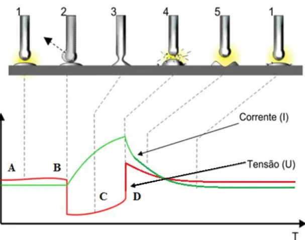 Figura 2.7:  Transferência metálica por  curto-circuito no  processo GMAW (modificado -  (Silva,  2005)