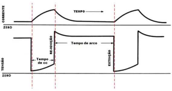 Figura 2.8: Oscilograma de corrente e tensão para o modo de transferência por curto-circuito  (modificado (ESAB, 2005b)) 