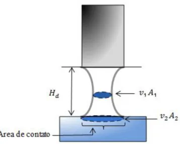 Figura 4.16: Esquema da lei de continuidade de fluidos na ponche metálica. 