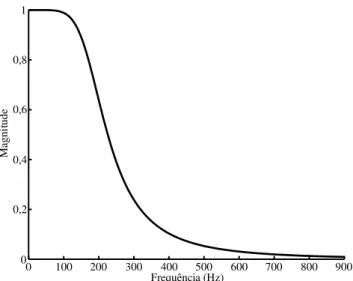 Figura 4.5  –  Magnitude da resposta em frequência do filtro Butterworth passa-baixas utilizado