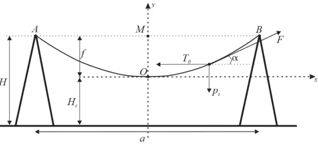 Figura 2-8 – Diagrama de Forças sobre os suportes (Fuchs, 1982 - Modificado). 